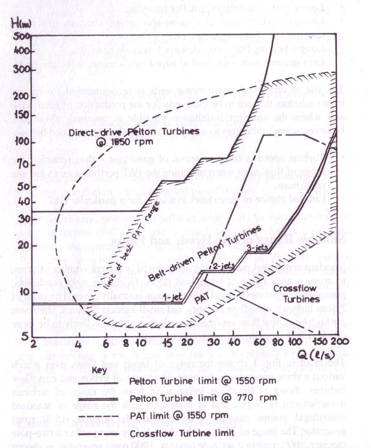 Pump as turbine selection chart)